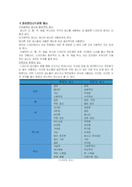 [현대인과 패션] 패션코디네이션 방법과 패션생활의 적용-3
