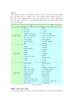 [현대인과 패션] 패션코디네이션 방법과 패션생활의 적용-4