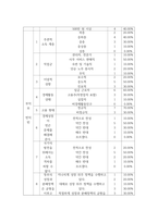 사회복지실무통계 설문조사 만들기-5