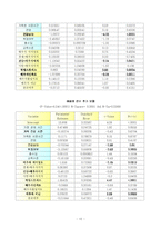 [행정계량분석] 부정적 가족 생활사건, 배우자 지지와 정신건강 -성별차이를 중심으로-10