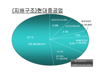 [재무분석] 현대중공업과삼성중공업 재무분석-6