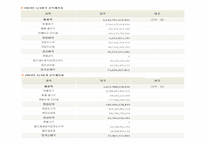 [재무분석] 현대중공업과삼성중공업 재무분석-19