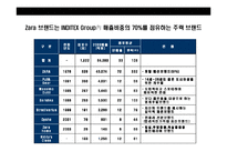 [ZARA의 성공전략] ZARA의 성공전략-5