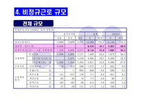 (사회불평등) 비정규직 근로자-9