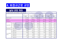 (사회불평등) 비정규직 근로자-10