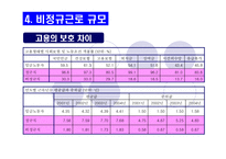 (사회불평등) 비정규직 근로자-13
