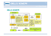[경영경제] DELL의 SCM전략 성공사례 보고서-6