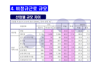[, , , , ] (사회불평등) 비정규직 근로자-11