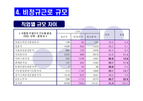 [, , , , ] (사회불평등) 비정규직 근로자-14
