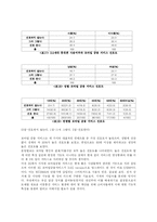 [사회조사] 3.5세대 이동통신 서비스의 구매의사 결정요인-14