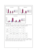 [통계] 대학생의 대선후보 정보추구행태-10