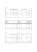 [커뮤니케이션] 영상물에서 표현되는 신체적 애정표현에 대한 내용분석 연구-16