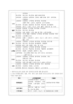 [장애인복지] [사회복지] 외국의 장애범주와 한국과의 비교 차이점-3