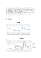 [통계분석] 교육수준과 실업률의 관계분석-3