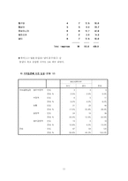 [매스컴조사론] 동남아인과의 국제결혼에 관한 대학생들의 인식조사-11