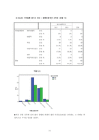 [매스컴조사론] 동남아인과의 국제결혼에 관한 대학생들의 인식조사-14