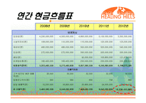[사업계획서] 메디컬 레스토랑-20