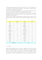 [사업계획서] 외식업체(닭요리)-5