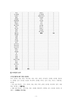 [한국 언어구조] `여성다움`과 `남성다움`에 대한 단어연상 조사-5