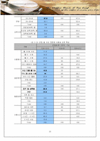 [마케팅조사론] 커피빈 소비자 라이프스타일에 따른 브랜드 가치 극대화 방안-20