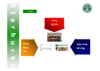 [회계원리] 스타벅스 Starbucks 사례-6