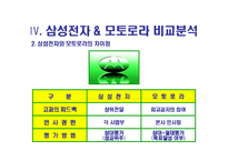 [인적자원관리] 삼성전자 성과평가제 분석 -삼성전자와 모토로라의 비교-18