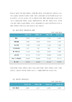 [회계] 월트 디즈니 재무분석-11