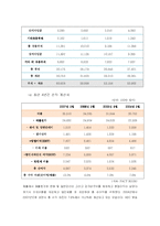 [회계] 월트 디즈니 재무분석-12