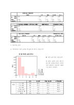 [시장조사론] 대학생과 직장인의 의류 쇼핑성향과 의류 구매경로 만족도에 관한 조사-4