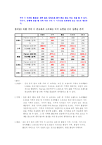 [시장조사론] 대학생과 직장인의 의류 쇼핑성향과 의류 구매경로 만족도에 관한 조사-19