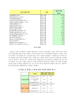 [경영정보처리] 최대 펀드 수익률을 위한 의사결정-11