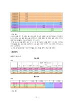 [마케팅조사론] 멀티플렉스 선택 요인 분석 -건대 롯데 시네마와 강변 CGV를 이용하는 관람객들의 영화관 선택 시 우선시하는 요인 분석-12