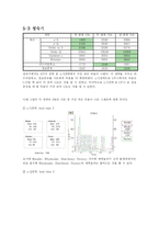 [scm] BEER GAME 비어게임 -수명주기에 따른 공급사슬 분석-16