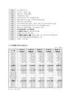 [회계윤리] 기아자동차 분식회계-4