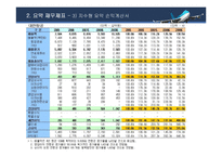 [기업경영분석] 항공운송업 재무분석 -대한항공과 아시아나항공 비교분석-10