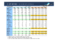 [기업경영분석] 항공운송업 재무분석 -대한항공과 아시아나항공 비교분석-11