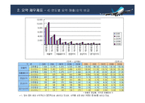 [기업경영분석] 항공운송업 재무분석 -대한항공과 아시아나항공 비교분석-12