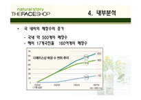 [마케팅전략론] 더페이스샵 마케팅전략-13