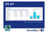 [국제경영] 까르푸 한국진출 실패사례-10