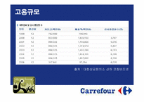 [국제경영] 까르푸 한국진출 실패사례-11