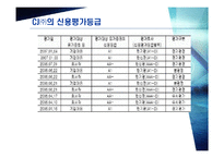 [경영경영분석] CJ ㈜와 대상㈜ 의 기업분석, 재무분석-6