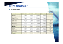[경영경영분석] CJ ㈜와 대상㈜ 의 기업분석, 재무분석-8