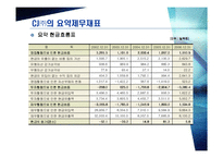 [경영경영분석] CJ ㈜와 대상㈜ 의 기업분석, 재무분석-10