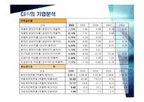 [경영경영분석] CJ ㈜와 대상㈜ 의 기업분석, 재무분석-12