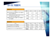 [경영경영분석] CJ ㈜와 대상㈜ 의 기업분석, 재무분석-13