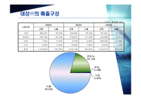 [경영경영분석] CJ ㈜와 대상㈜ 의 기업분석, 재무분석-17