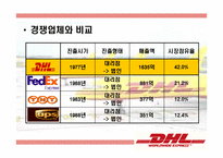 [국제마케팅] DHL 사례-7