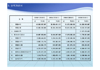 [기업경영분석] 롯데관광개발 재무분석-10