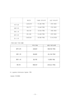 [전략경영] 한진해운 기업분석-12