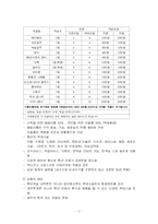 [관광 사업계획서] 경주 동화펜션 `네버엔딩스토리` 개발계획-7